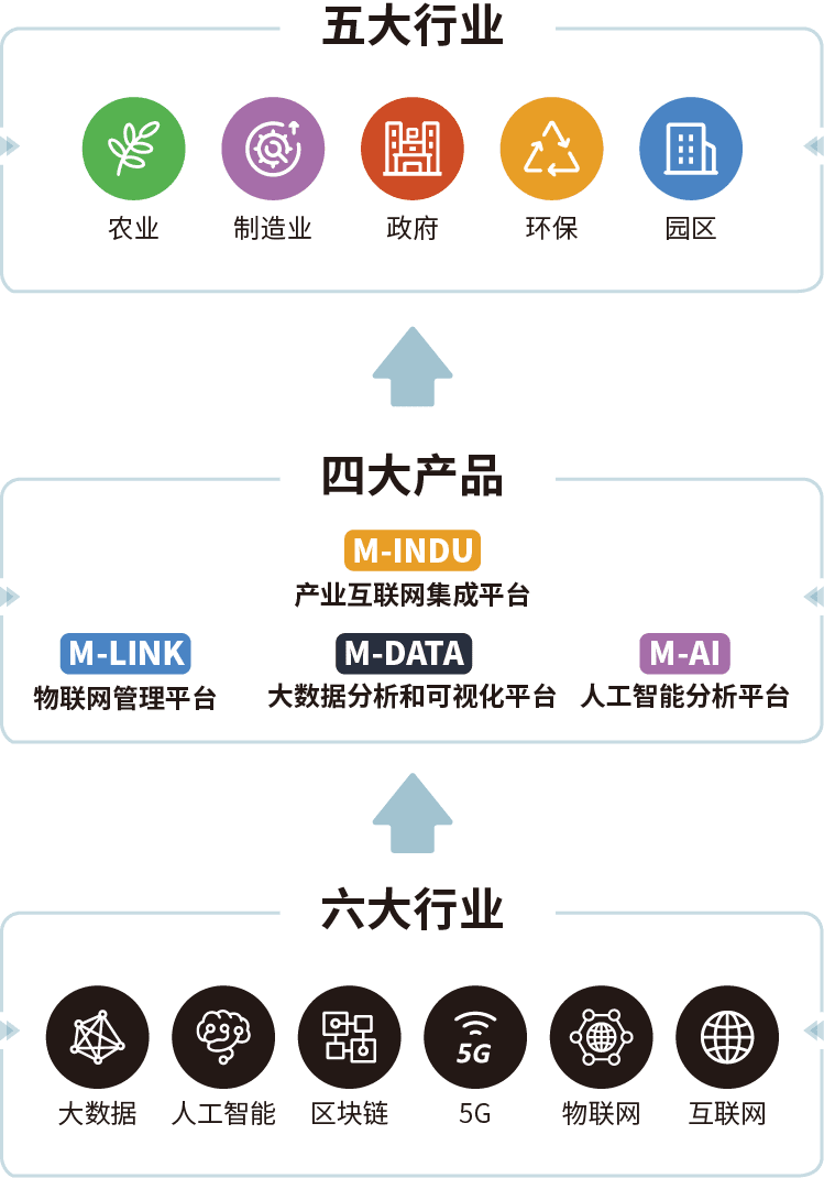 老米智能 业务框架