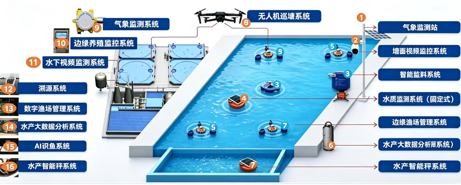 智慧渔场一体化产品体系
