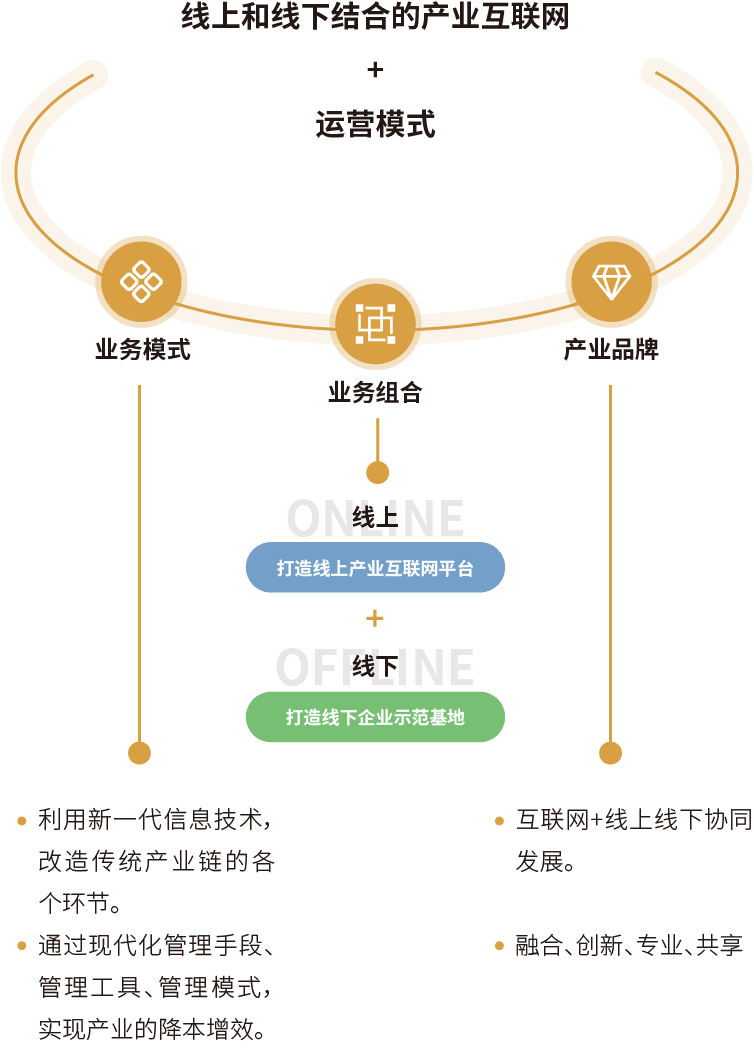 老米智能 M-INDU 运营模式