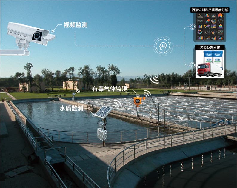 老米智能 环保 物联网 大数据 解决方案